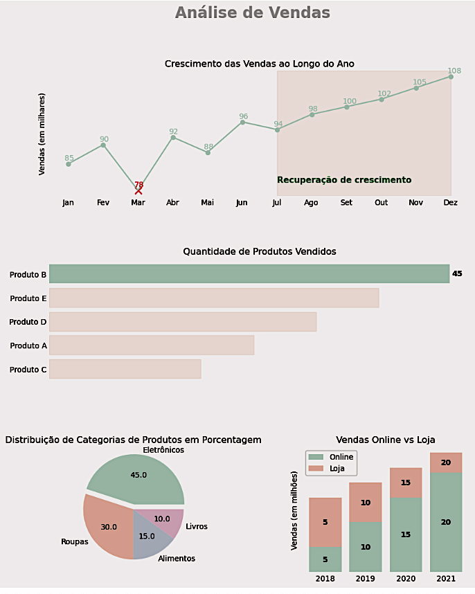 Sales Analytics Chart - understand your bussiness data